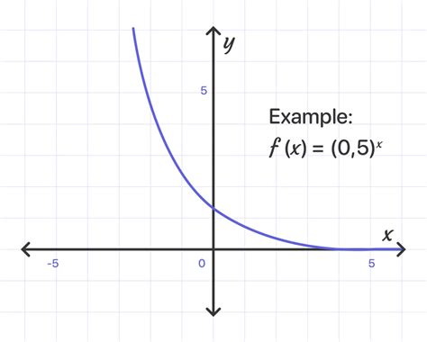 How to Graph an Exponential Function 的图像结果