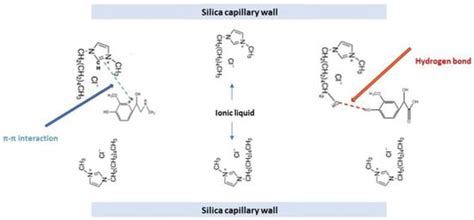 Investigation of Imidazolium-Based Ionic Liquids as Additives for the ...