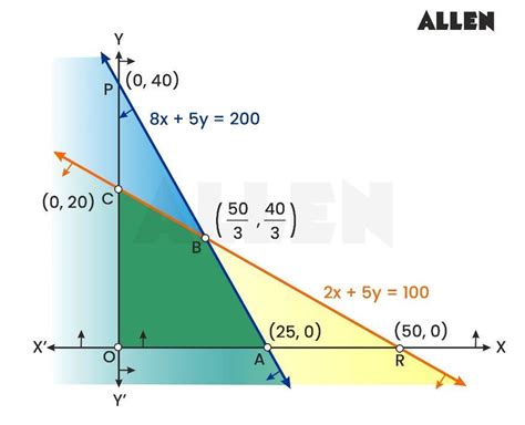 What is a Linear Programming Problem? An In-Depth Analysis