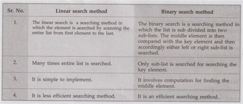 Two Marks Questions with Answers - Sorting and Searching Techniques | C ...