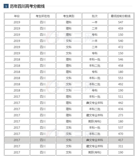 速看！2020年重庆市一分一段表,含加分_文科