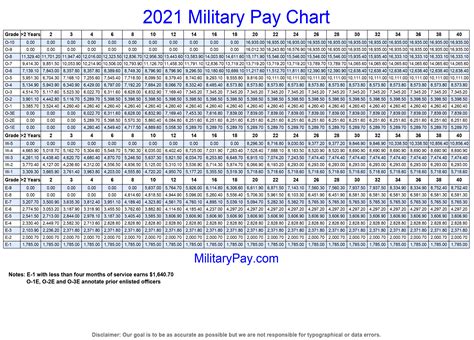Military Pay Charts | 1949 to 2026 plus estimated to 2050