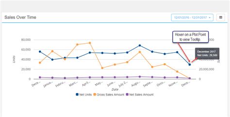 Image result for Sales Over Time Graph