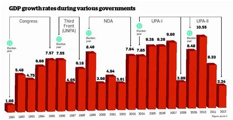 Twenty22-India on the move: Of India's GDP growth stats in the past....