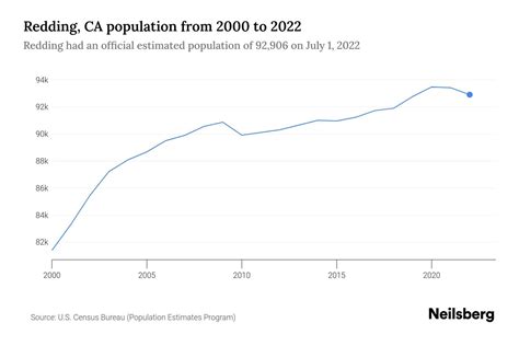 Redding, CA Population by Year - 2023 Statistics, Facts & Trends ...