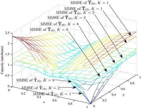 Performance Analysis of Integrated Wireless Sensor and Multibeam ...