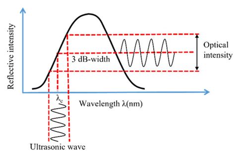 Sensors | Special Issue : Applications of Acoustic and Ultrasonic Waves ...