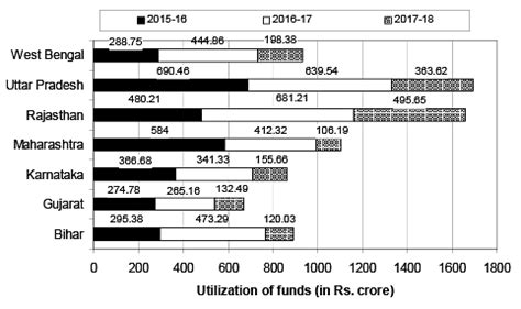 The two stacked bar graphs given below show the State/UT-wise Funds ...