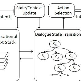 Image result for How Does Dialogue Flow Work