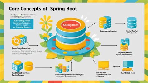 Image result for Java Spring Boot Introduction