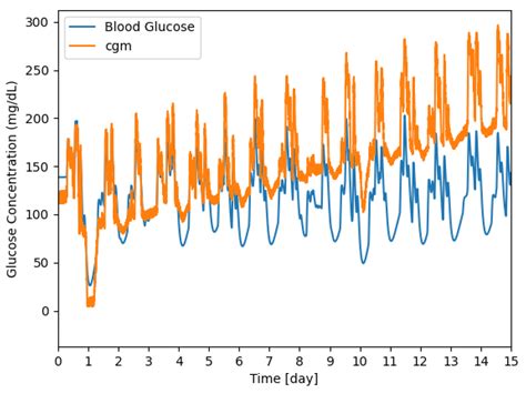 Calibrating Glucose Sensors at the Edge: A Stress Generation Model for ...