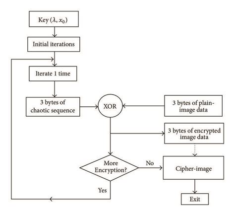 Image result for Secret Key Algorithm Block Diagram