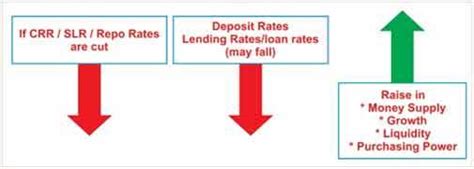 What is CRR, SLR, Repo Rate & Reverse Repo Rate and their linkage with ...