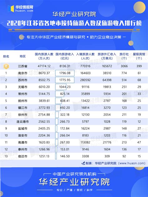 2019年江苏地均GDP排行榜：无锡逆袭苏州，还有10个县级市最吸金_腾讯新闻
