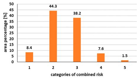 A Complex Method for Estimation of Multiple Abiotic Hazards in Forest ...