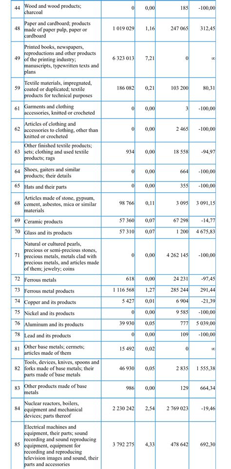Trade between Russia and Angola in 2021 — Teletype