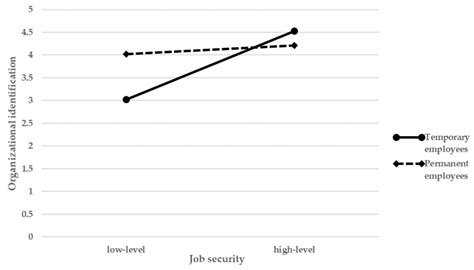 The Effect of Job Security on Deviant Behaviors in Diverse Employment ...
