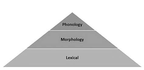 Linguistic Hierarchy - Psychology for UPSC Optional (Notes) PDF Download