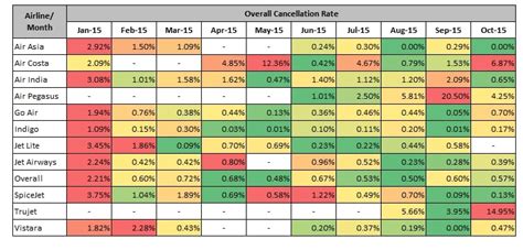 Domestic Airlines Report Card for October 2015 » Capitalmind - Better ...
