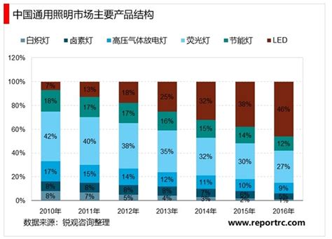 2021年中国智能照明市场分析报告-市场规模现状与发展规划趋势 - 观研报告网