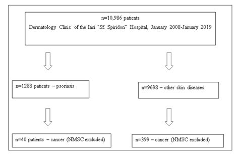 Psoriasis—A Cancer Risk Factor?