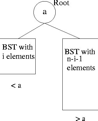 4.4.1 Average Case Analysis of BST Operations