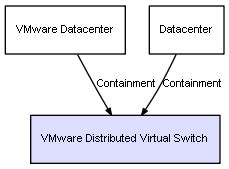 Image result for VMware Distributed Switch Cisco