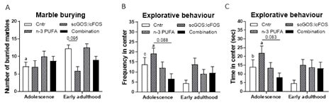 Dietary Supplementation throughout Life with Non-Digestible ...