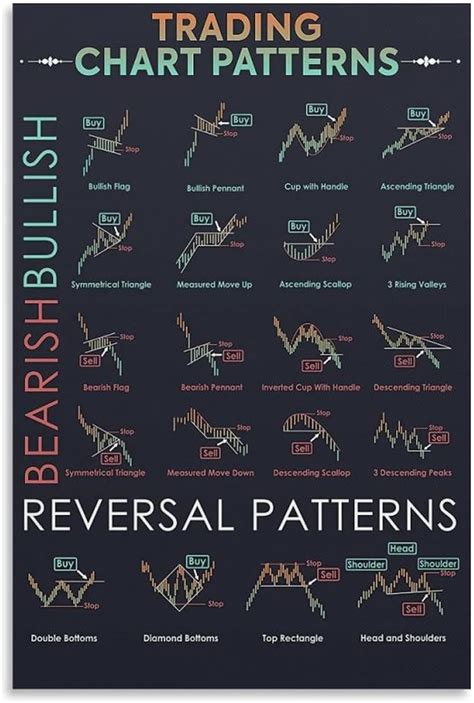 Buy Trading Chart Patterns Posters Stock Market, Reversal Patterns ...