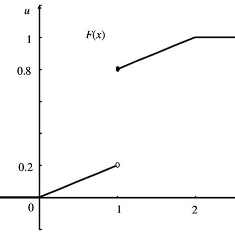 Image result for Distribution Function of a Random Variable