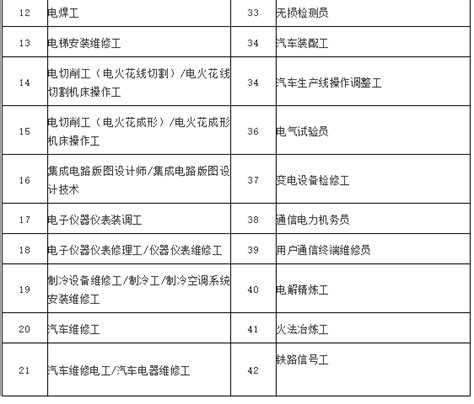 上海居住证积分-高技能人才职业、工种目录