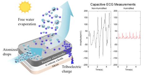 Electrode Humidification Design for Artifact Reduction in Capacitive ...