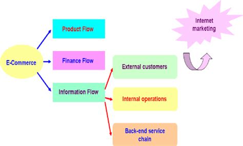 How E-Commerce Work 的图像结果