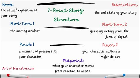 What is the seven-point story structure? Learn Dan Wells’ seven-story ...
