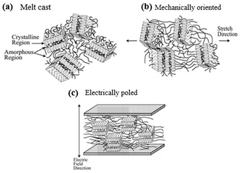 The Effects of Chain Conformation and Nanostructure on the Dielectric ...