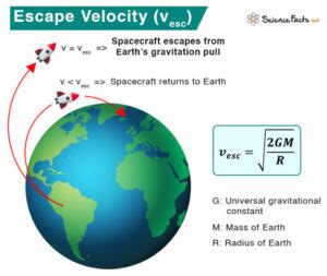 Escape Velocity Formula 的图像结果