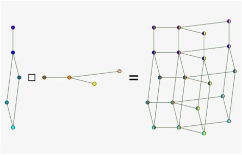 Image result for Cartesian Product Graph Calculator