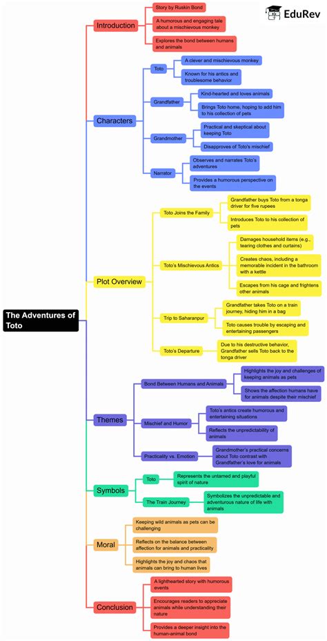 Mind Map: The Adventures of Toto - Subject-Wise Mind Maps for Class 9 ...