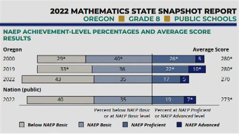 Oregon's standardized testing scores drop | kgw.com