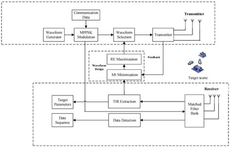 Adaptive Waveform Design for MIMO Radar-Communication Transceiver