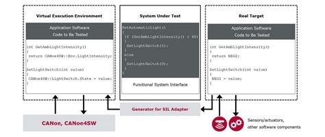 CANoe Family | Vector
