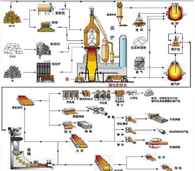 Steel Process 的图像结果