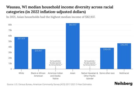 Wausau, WI Median Household Income By Race - 2025 Update | Neilsberg
