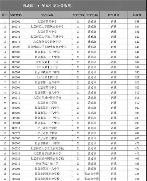 2023多少分能上本科？附本科院校最低录取分数线汇总2022-高考100