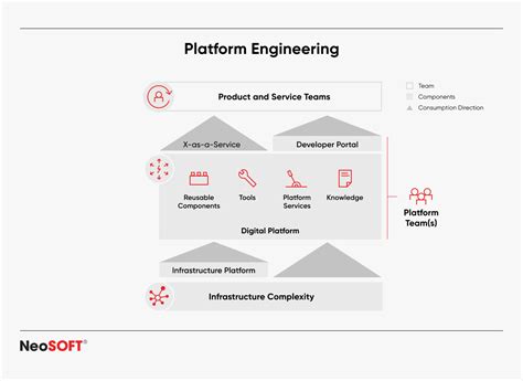 Rezultat imagine pentru Platform Engineering Explained