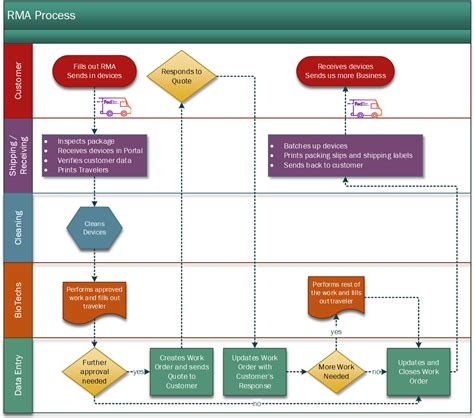 RMA Process QuickBooks 的图像结果