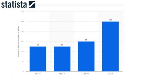 Texting Statistics 的图像结果
