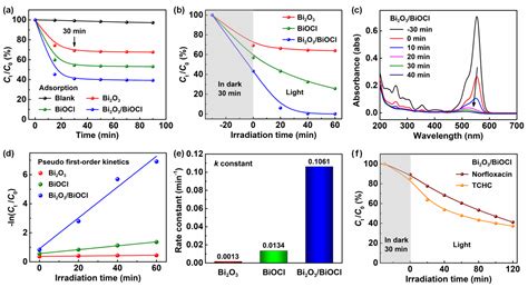 Heterostructured α-Bi2O3/BiOCl Nanosheet for Photocatalytic Applications