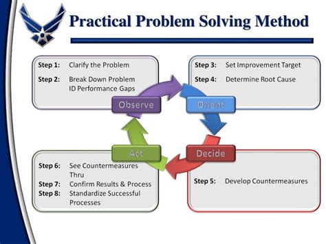 Practical Problem Solving Method Explained 的图像结果