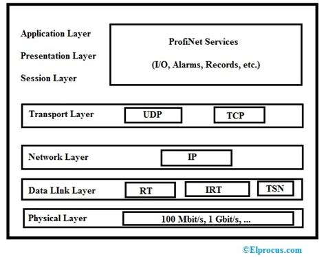 Image result for Profinet Network Distances